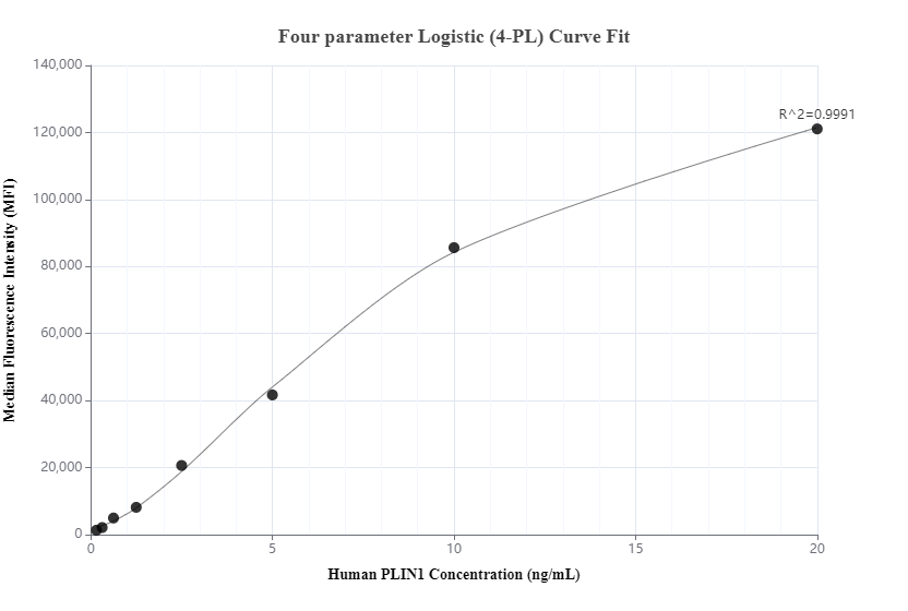 Cytometric bead array standard curve of MP00840-3